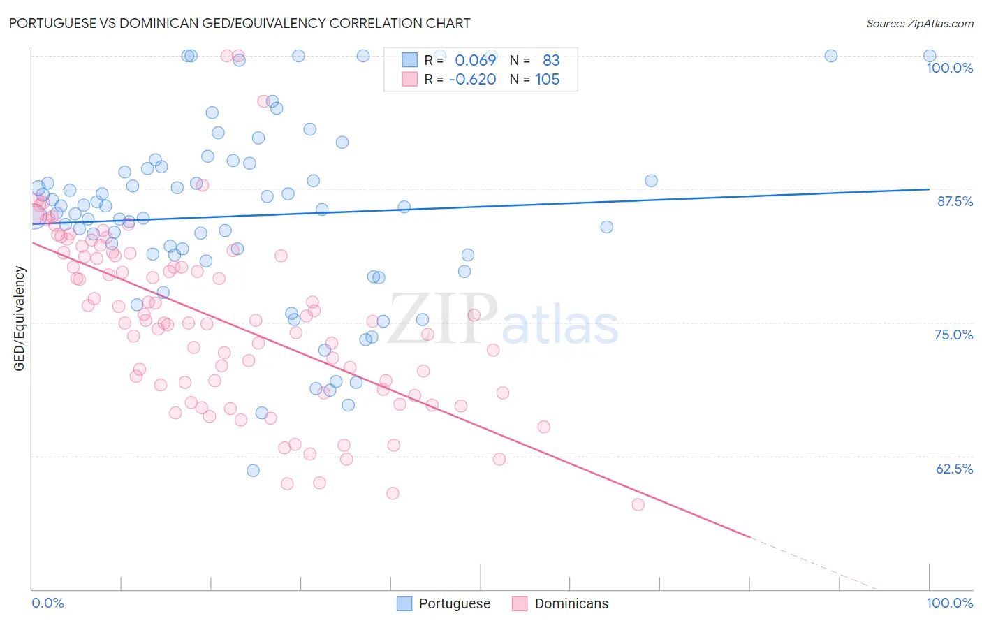 Portuguese vs Dominican GED/Equivalency