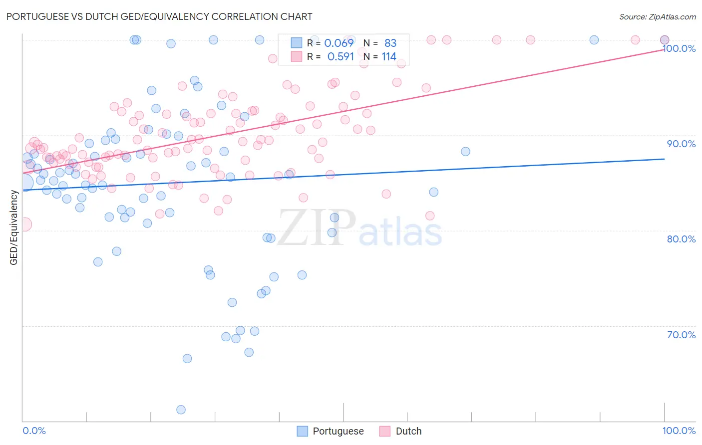 Portuguese vs Dutch GED/Equivalency