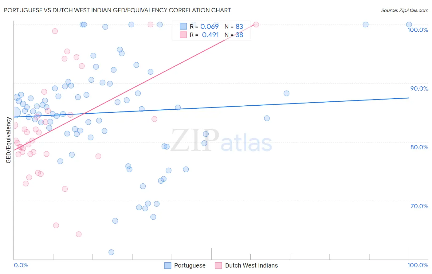 Portuguese vs Dutch West Indian GED/Equivalency