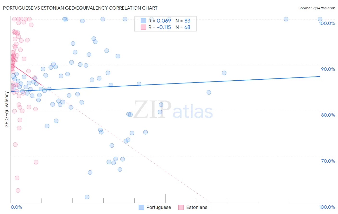 Portuguese vs Estonian GED/Equivalency