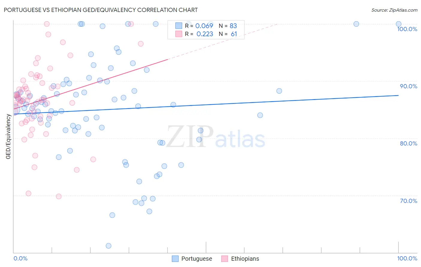 Portuguese vs Ethiopian GED/Equivalency