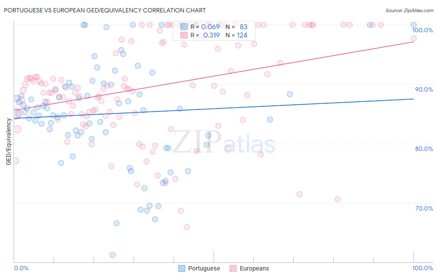 Portuguese vs European GED/Equivalency