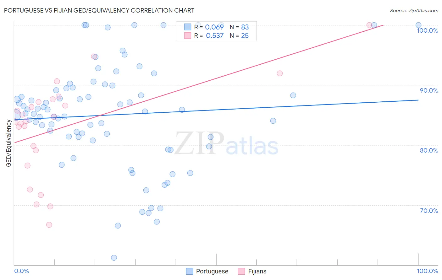 Portuguese vs Fijian GED/Equivalency