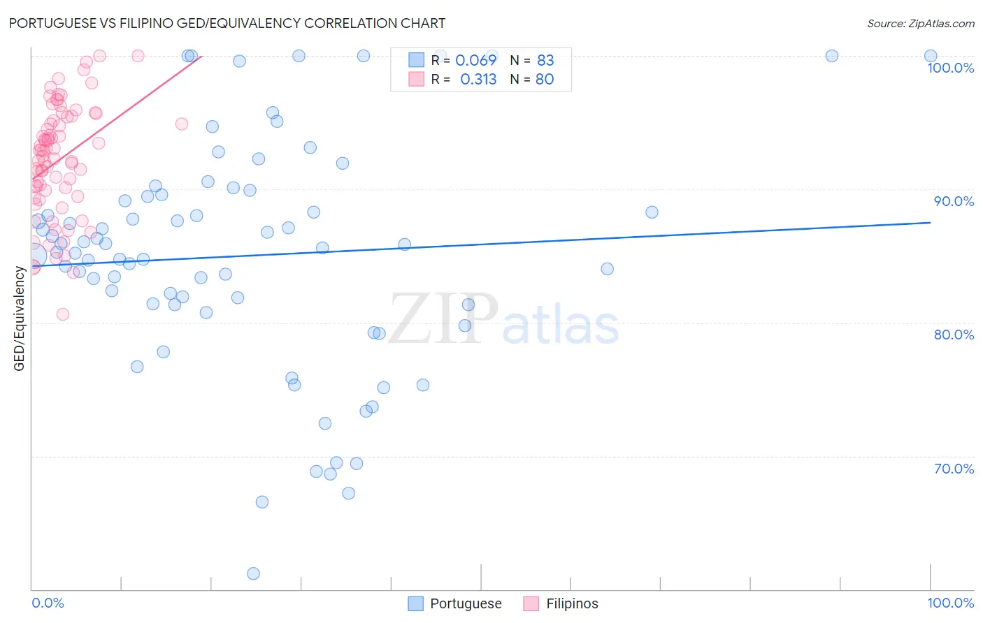 Portuguese vs Filipino GED/Equivalency