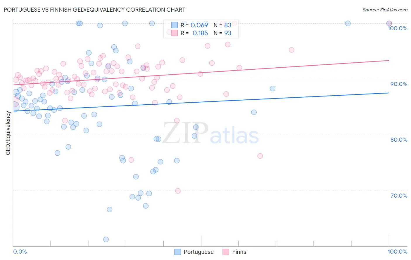 Portuguese vs Finnish GED/Equivalency