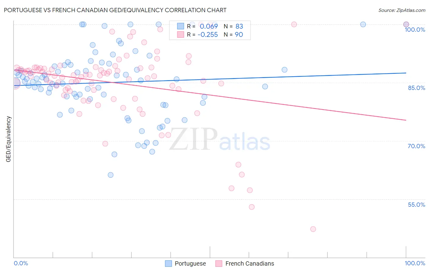 Portuguese vs French Canadian GED/Equivalency