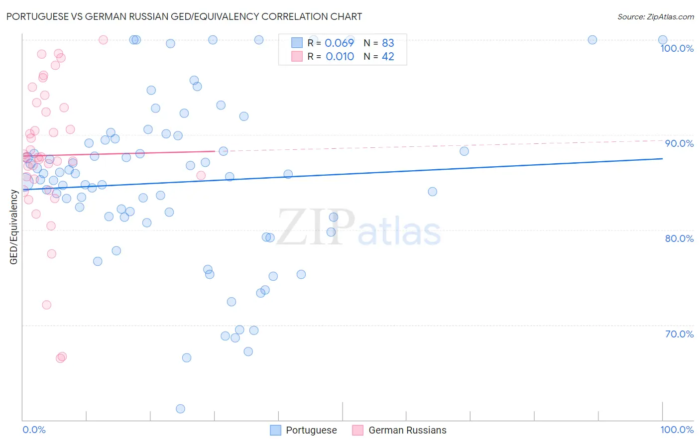 Portuguese vs German Russian GED/Equivalency