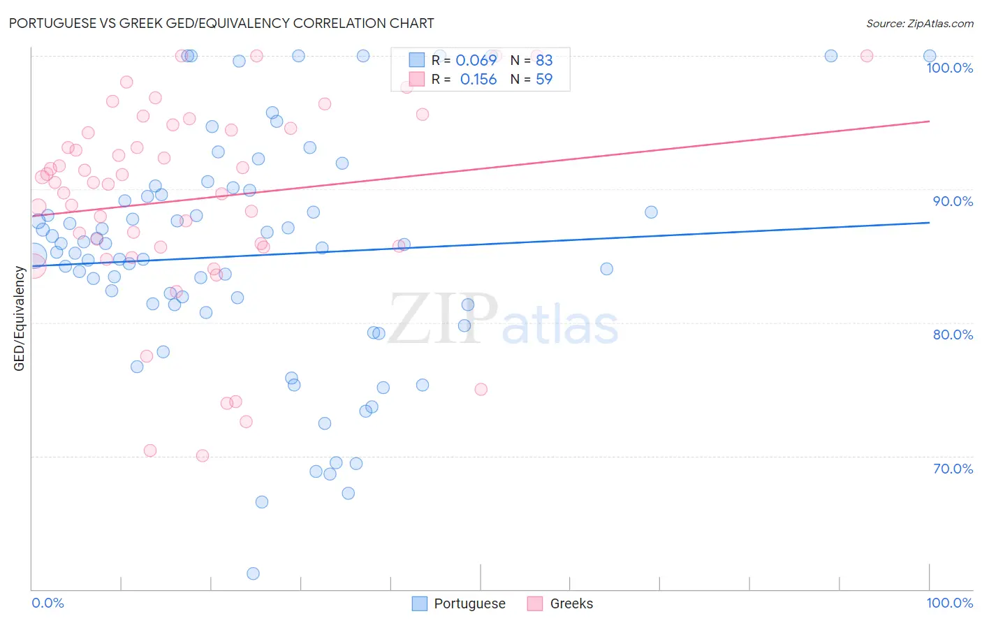 Portuguese vs Greek GED/Equivalency