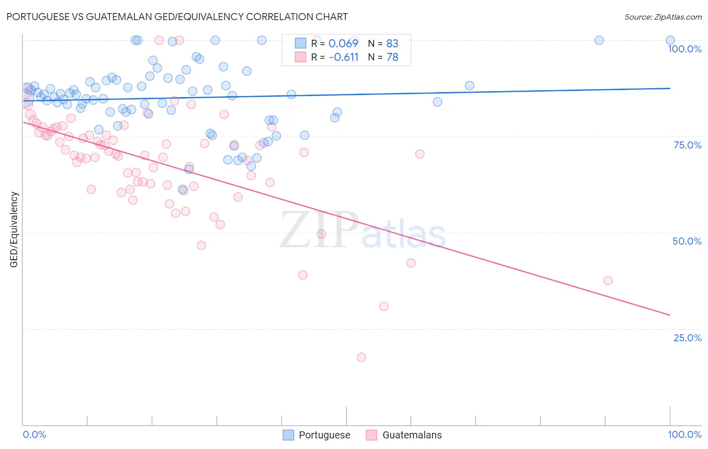 Portuguese vs Guatemalan GED/Equivalency