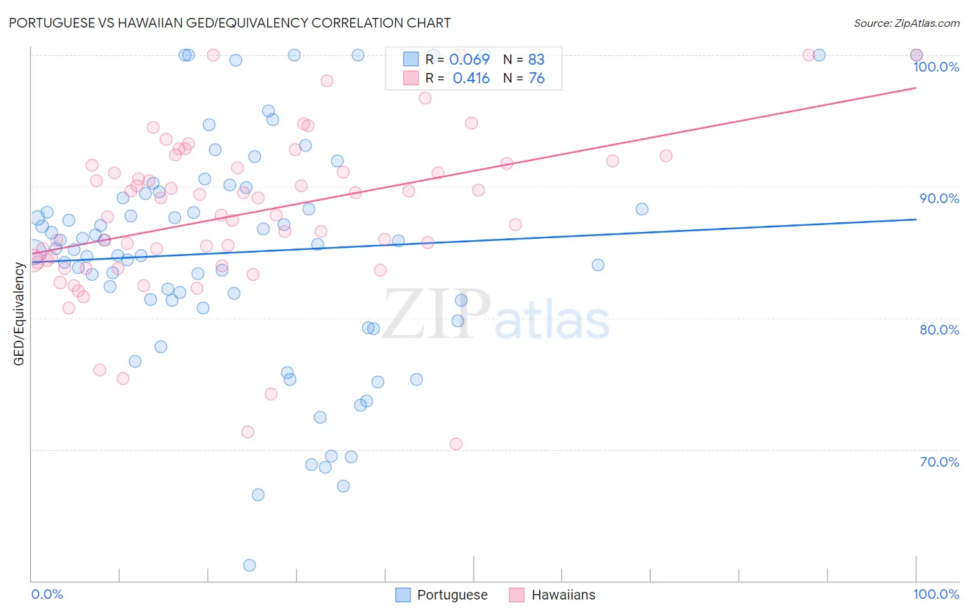 Portuguese vs Hawaiian GED/Equivalency