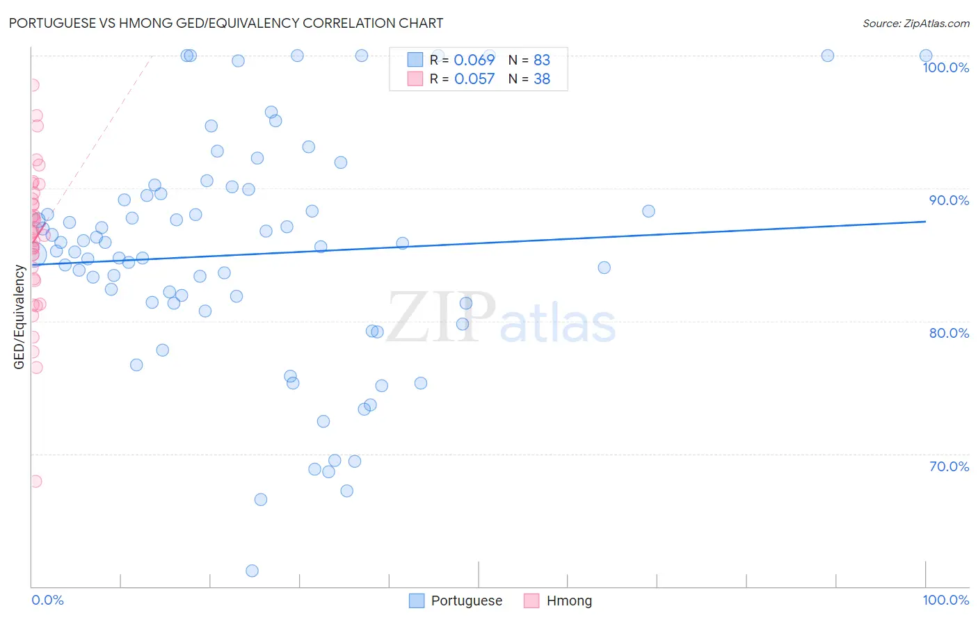 Portuguese vs Hmong GED/Equivalency