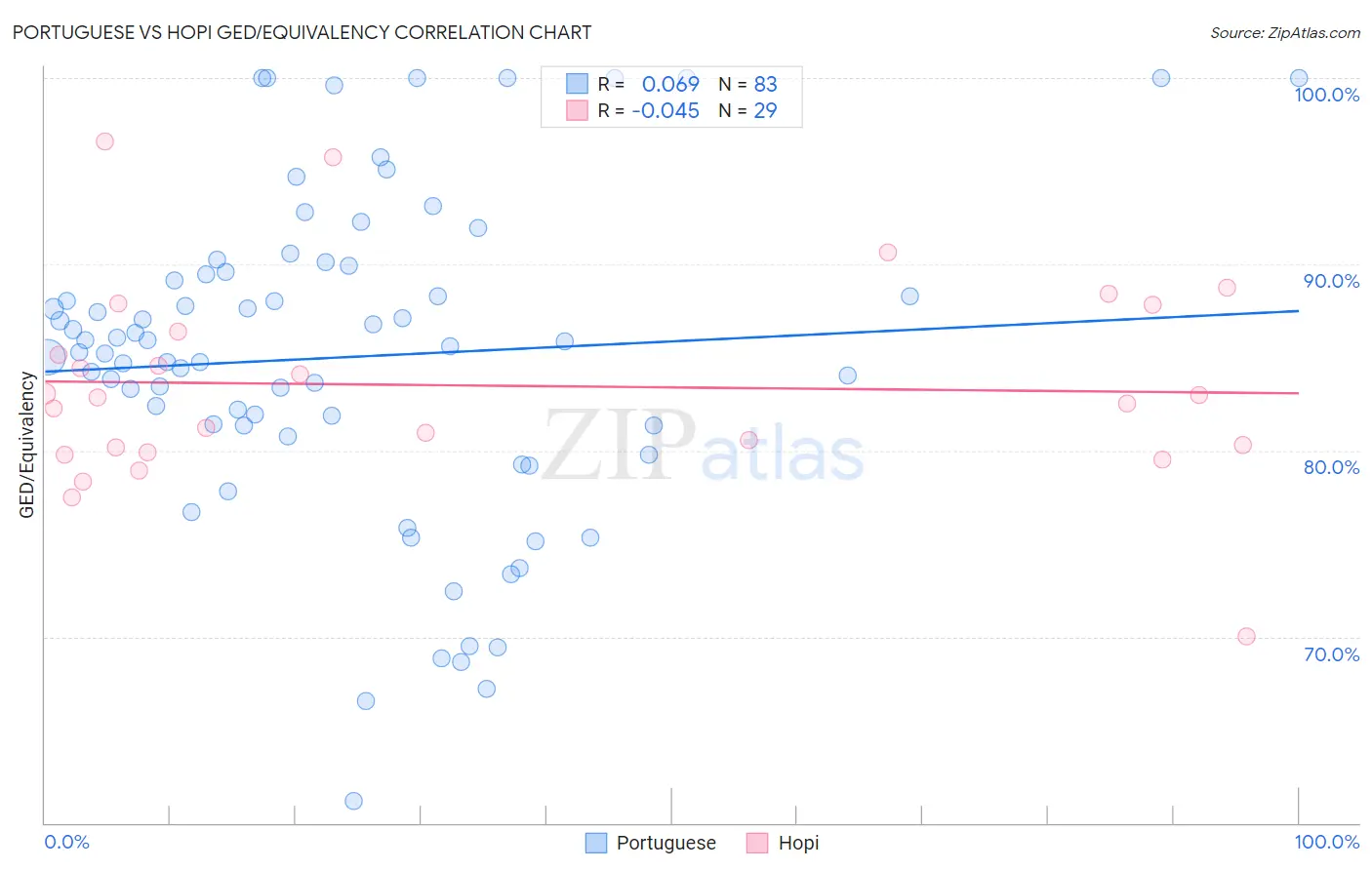 Portuguese vs Hopi GED/Equivalency