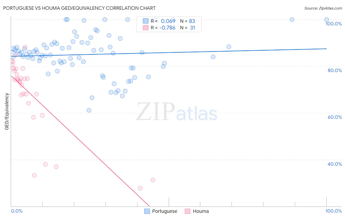 Portuguese vs Houma GED/Equivalency