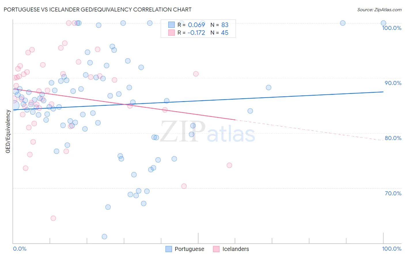 Portuguese vs Icelander GED/Equivalency