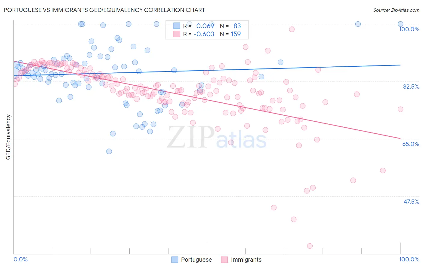 Portuguese vs Immigrants GED/Equivalency