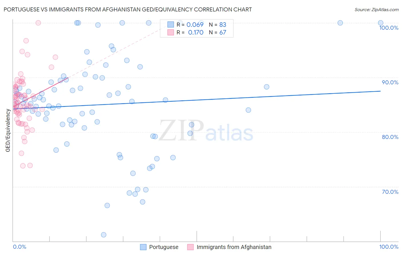 Portuguese vs Immigrants from Afghanistan GED/Equivalency