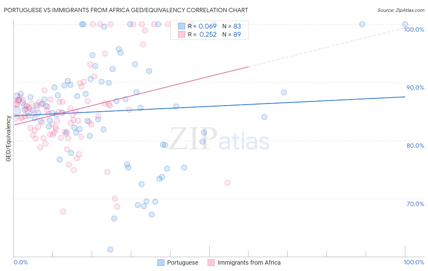Portuguese vs Immigrants from Africa GED/Equivalency