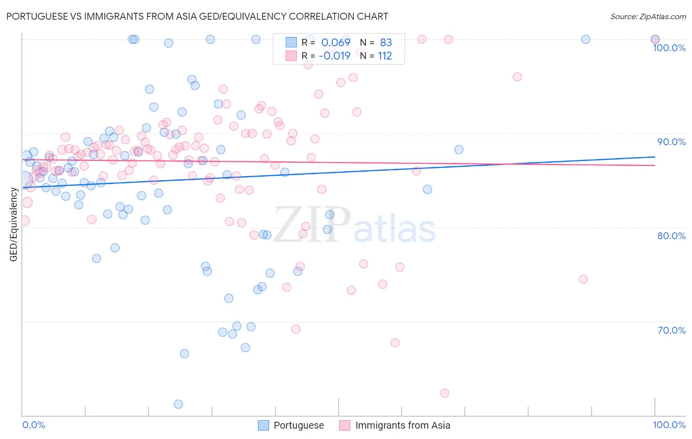 Portuguese vs Immigrants from Asia GED/Equivalency