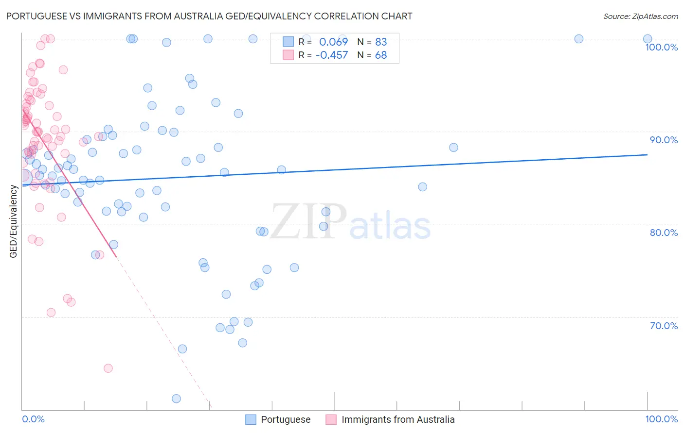 Portuguese vs Immigrants from Australia GED/Equivalency