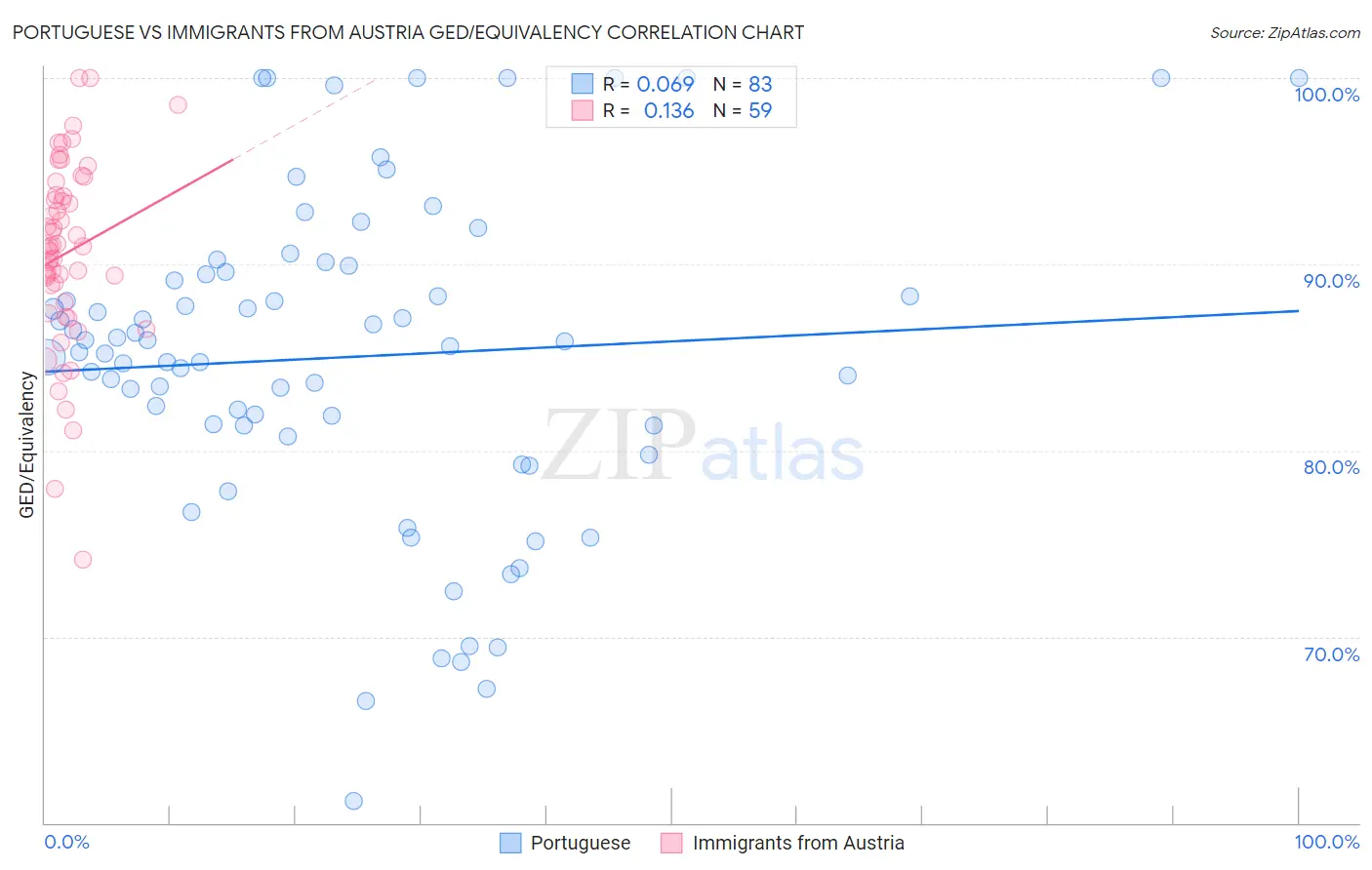 Portuguese vs Immigrants from Austria GED/Equivalency