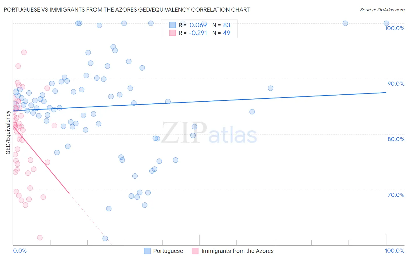 Portuguese vs Immigrants from the Azores GED/Equivalency