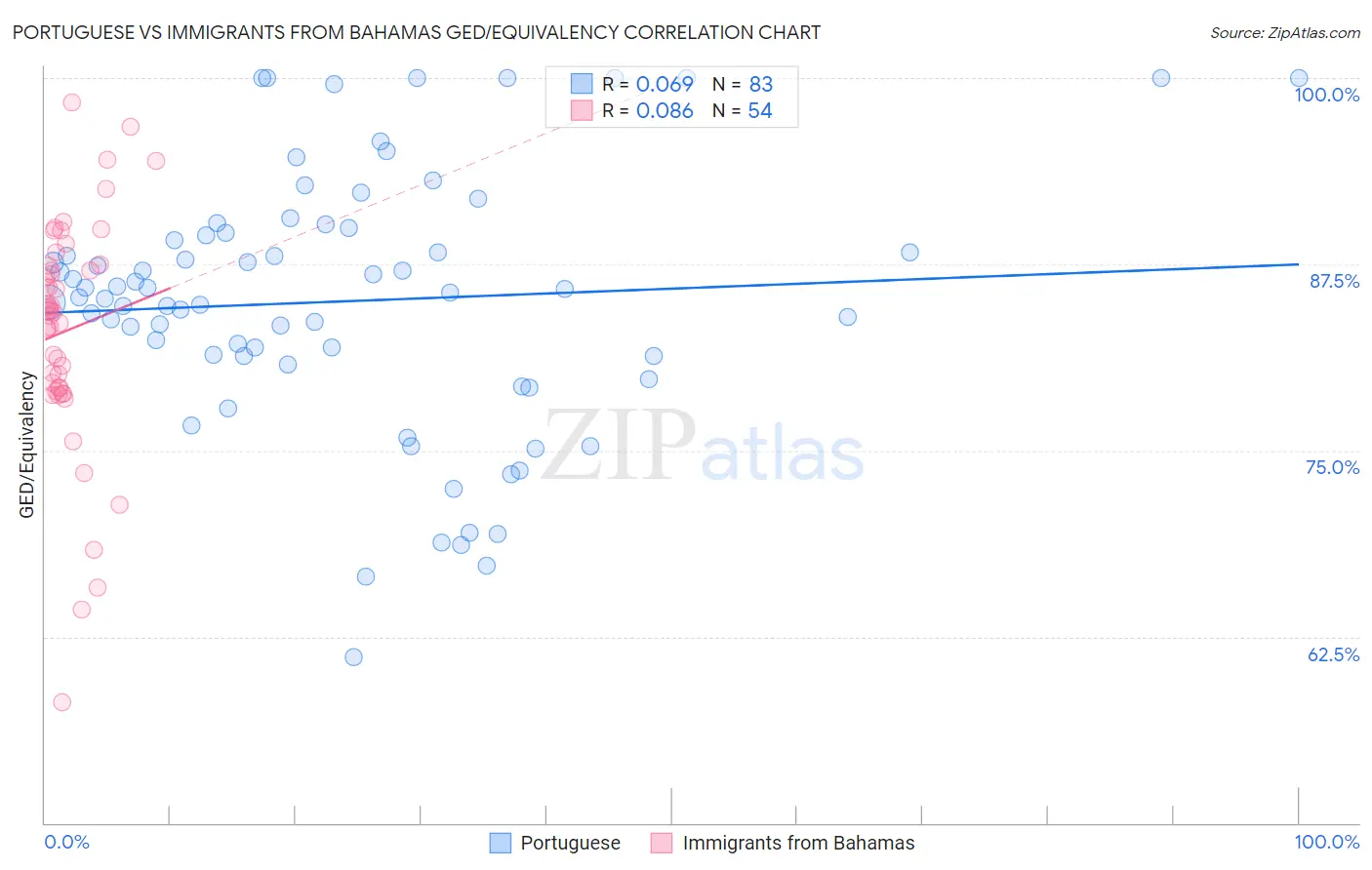 Portuguese vs Immigrants from Bahamas GED/Equivalency