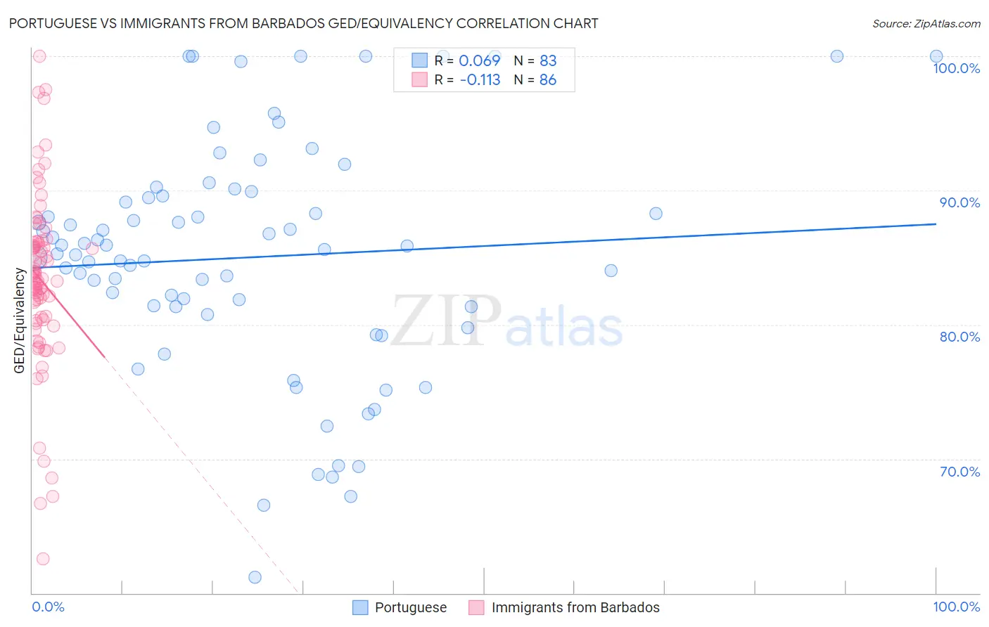Portuguese vs Immigrants from Barbados GED/Equivalency