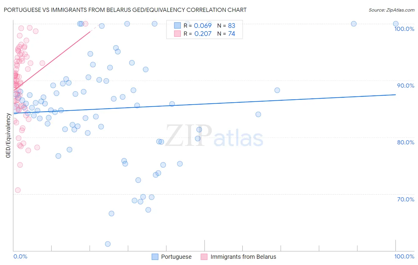 Portuguese vs Immigrants from Belarus GED/Equivalency