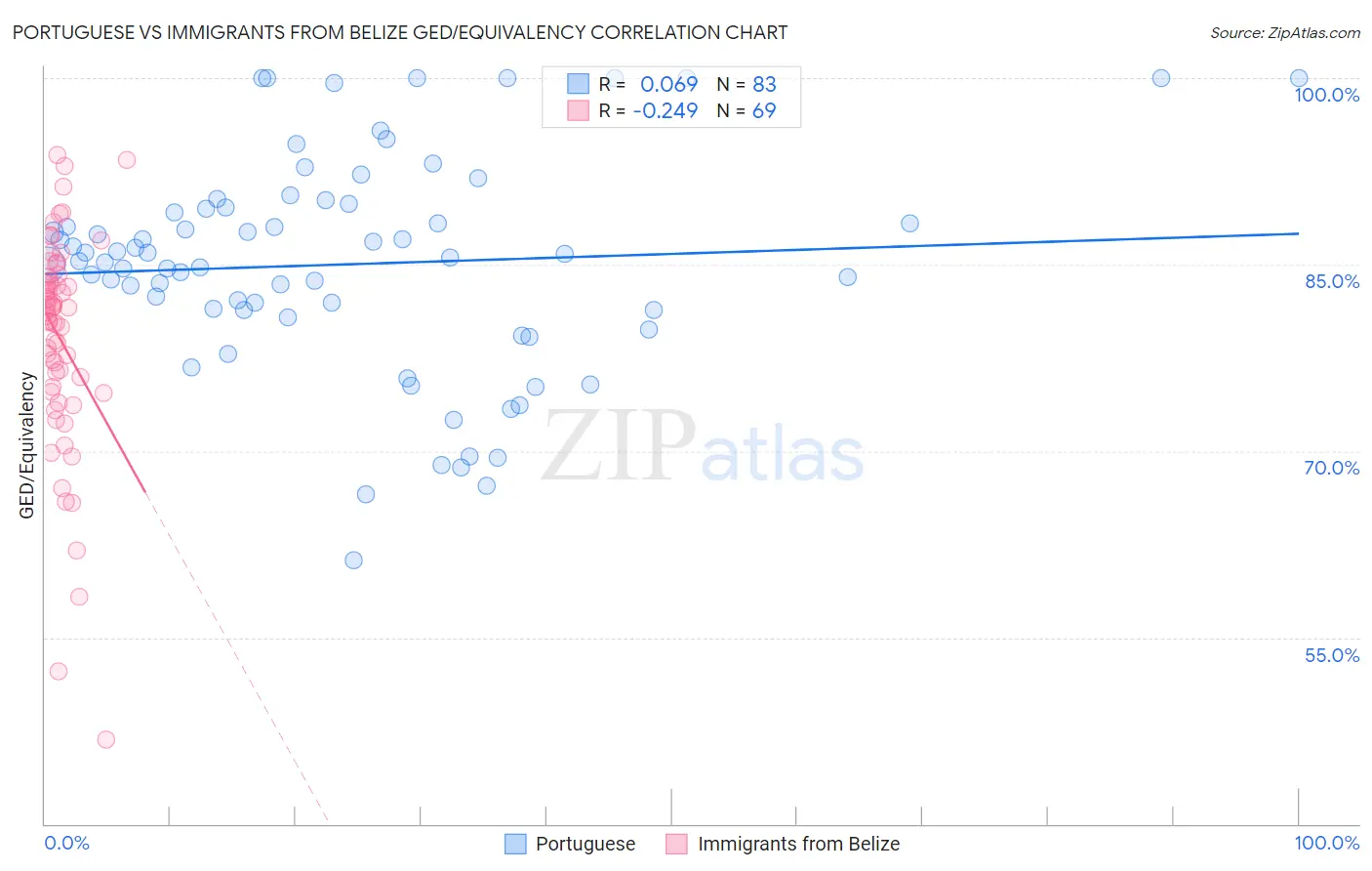 Portuguese vs Immigrants from Belize GED/Equivalency