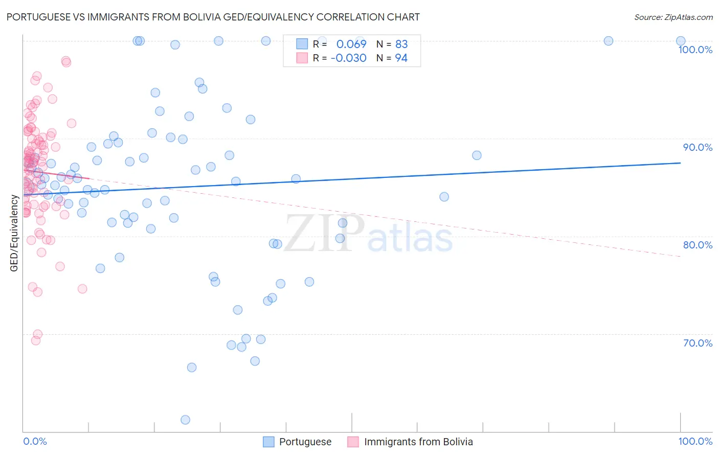 Portuguese vs Immigrants from Bolivia GED/Equivalency