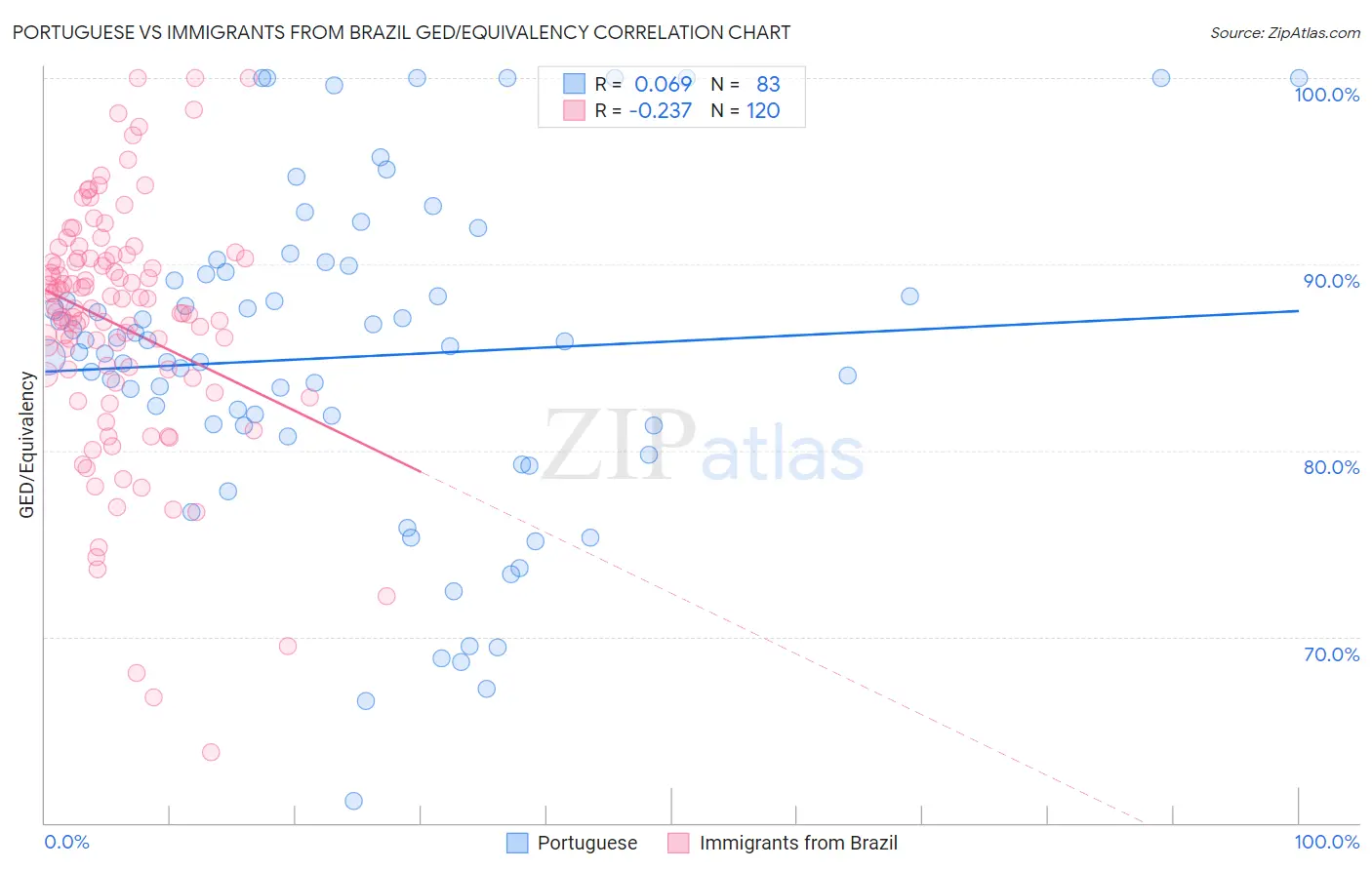 Portuguese vs Immigrants from Brazil GED/Equivalency