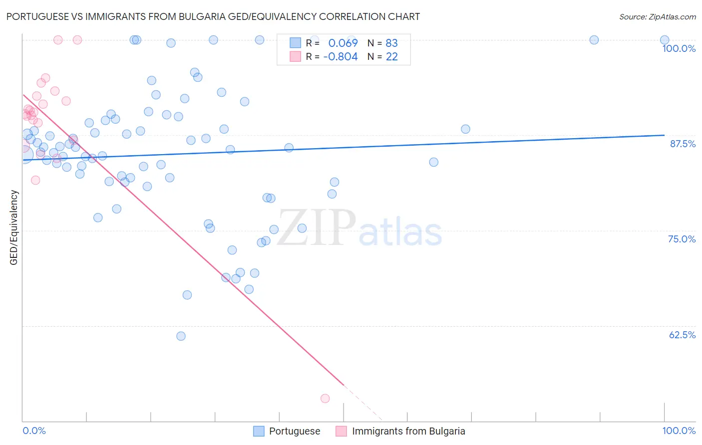 Portuguese vs Immigrants from Bulgaria GED/Equivalency