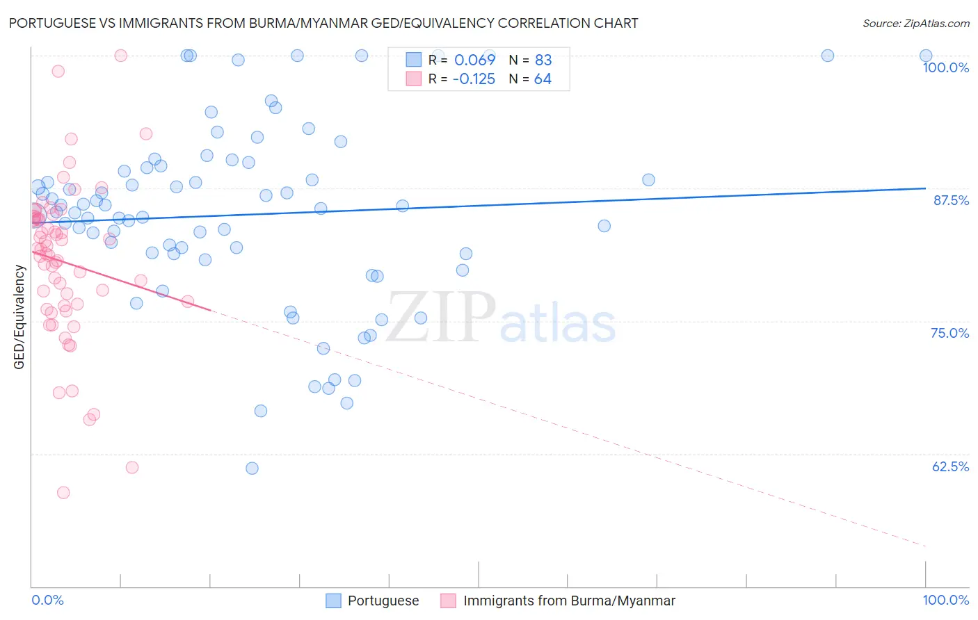 Portuguese vs Immigrants from Burma/Myanmar GED/Equivalency