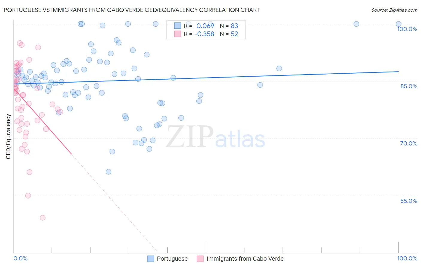 Portuguese vs Immigrants from Cabo Verde GED/Equivalency