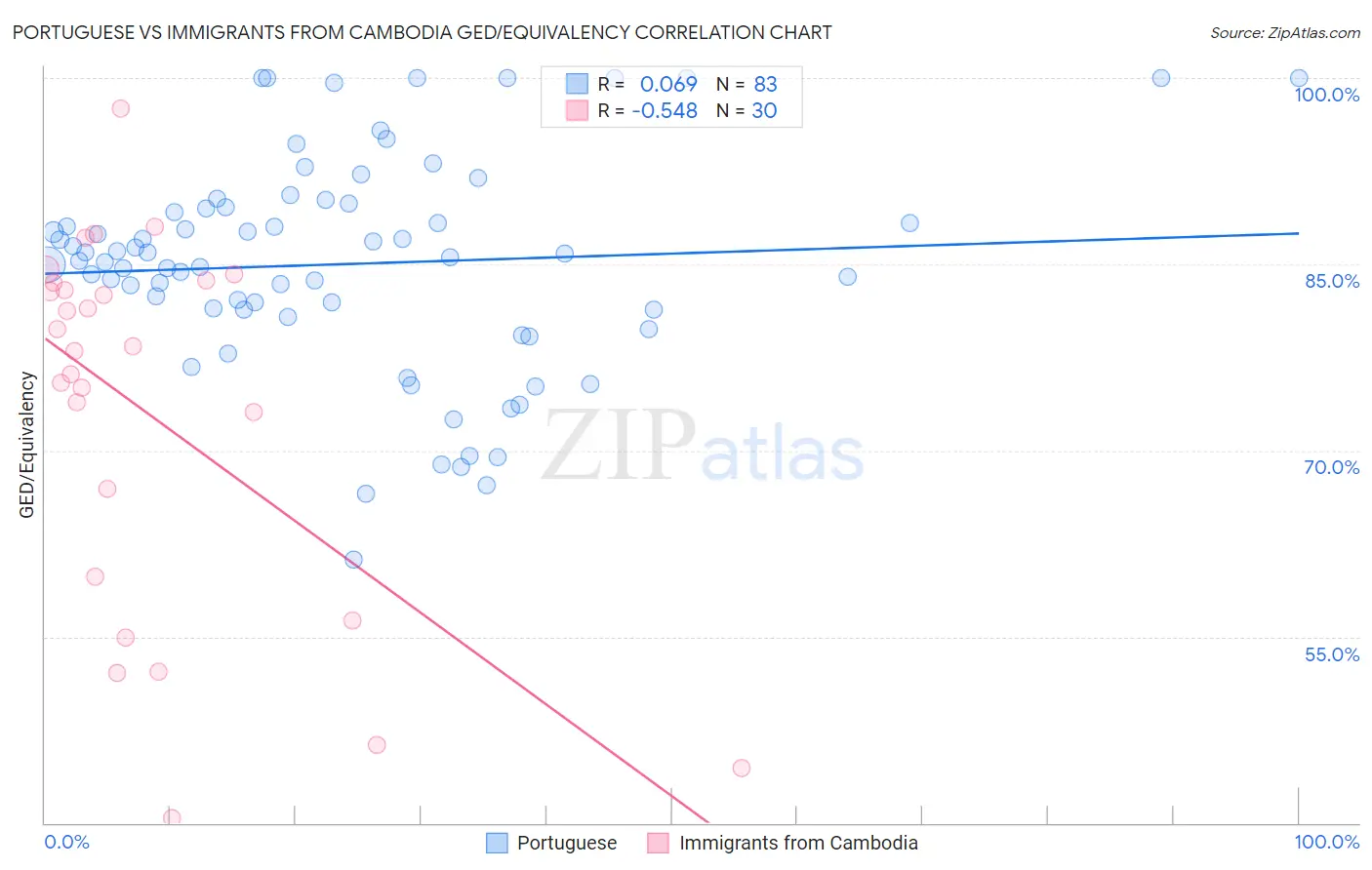 Portuguese vs Immigrants from Cambodia GED/Equivalency