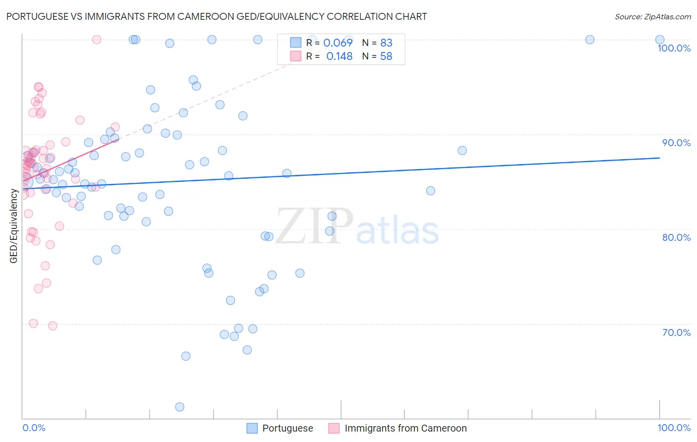 Portuguese vs Immigrants from Cameroon GED/Equivalency