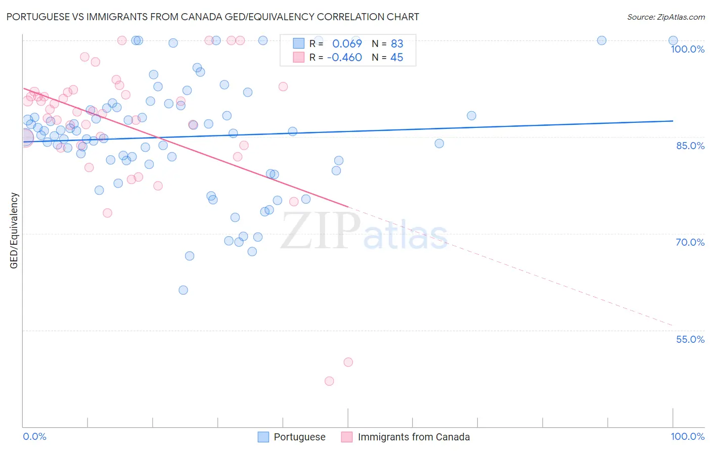 Portuguese vs Immigrants from Canada GED/Equivalency