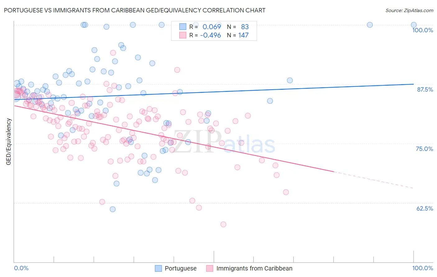 Portuguese vs Immigrants from Caribbean GED/Equivalency