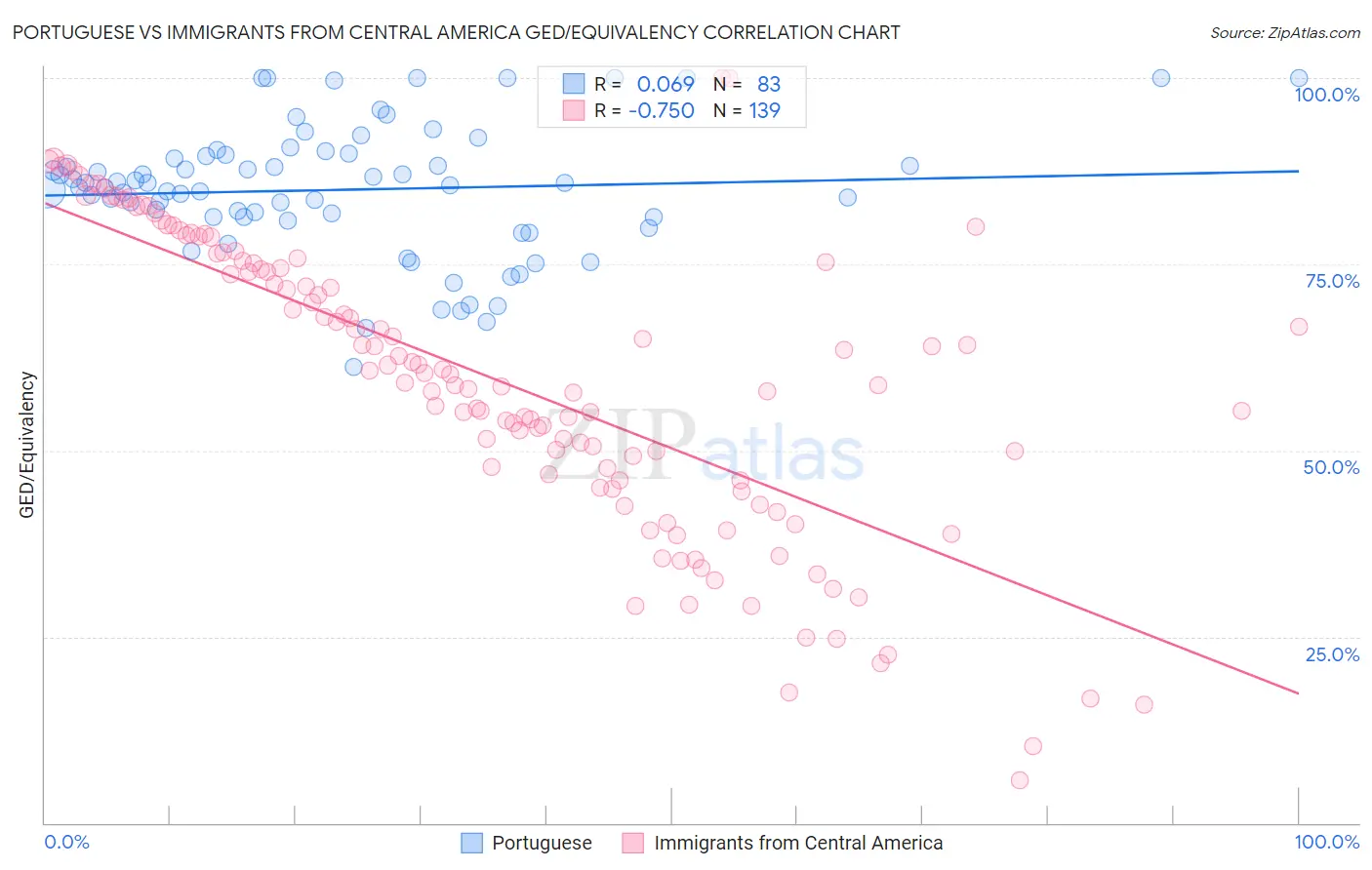 Portuguese vs Immigrants from Central America GED/Equivalency