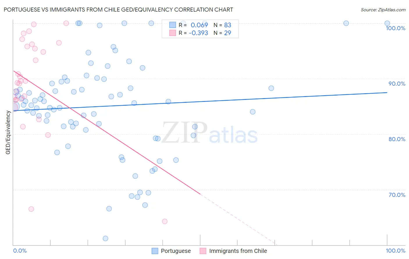Portuguese vs Immigrants from Chile GED/Equivalency