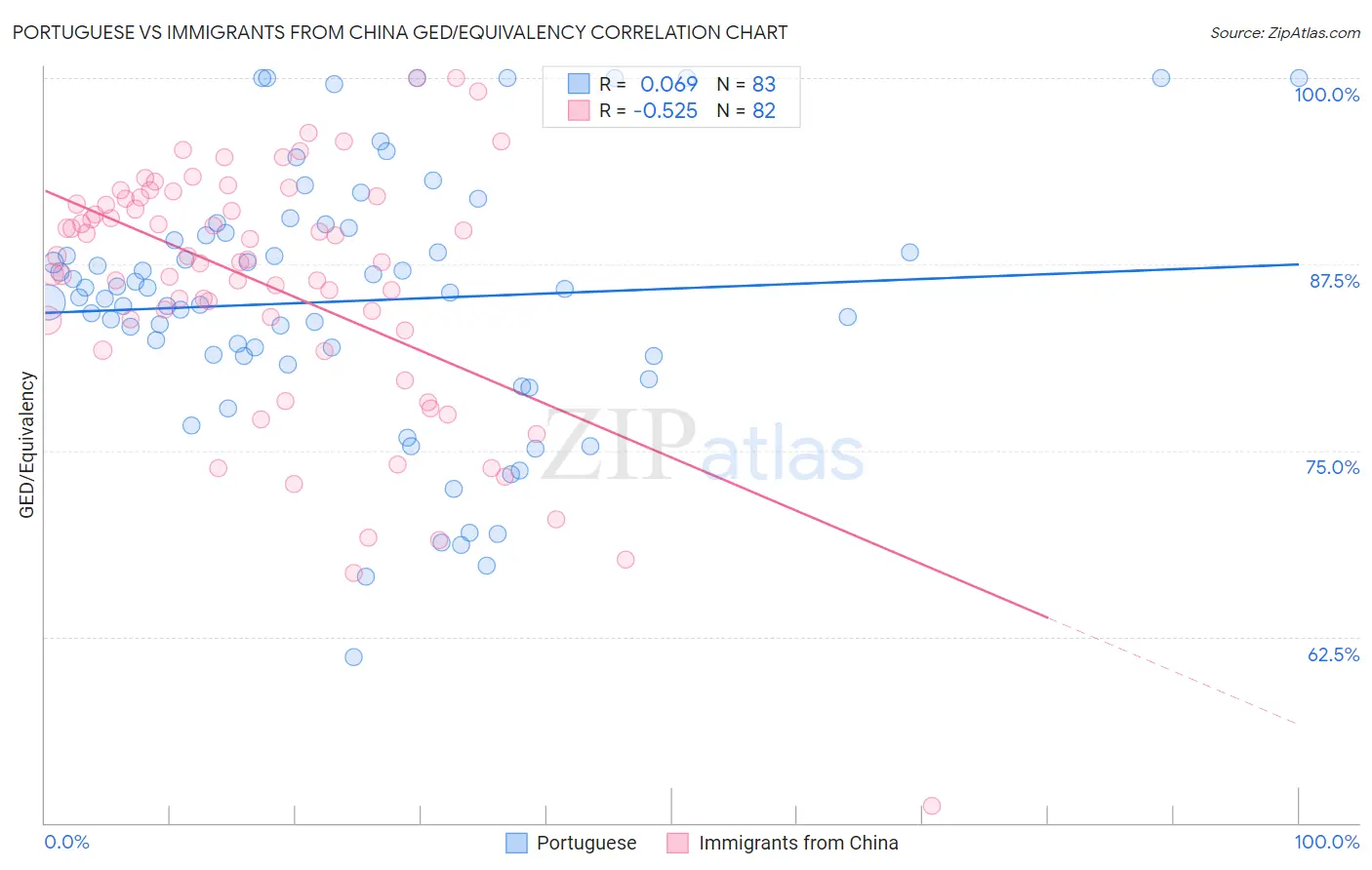 Portuguese vs Immigrants from China GED/Equivalency
