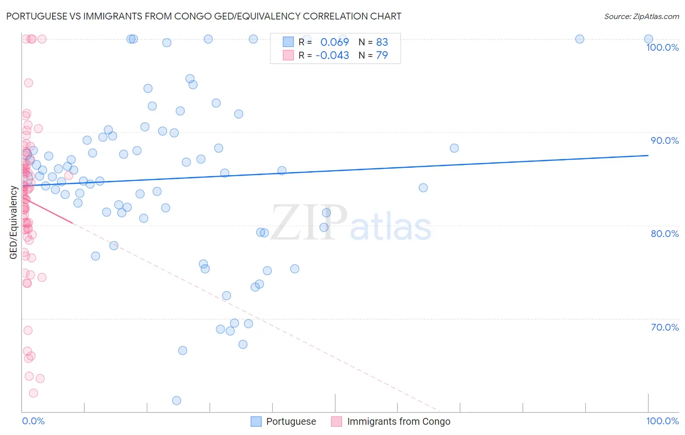 Portuguese vs Immigrants from Congo GED/Equivalency