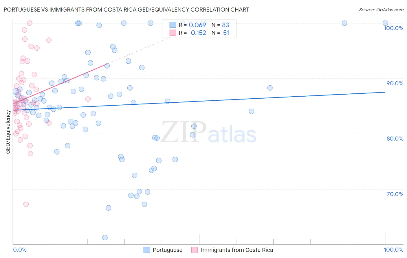 Portuguese vs Immigrants from Costa Rica GED/Equivalency