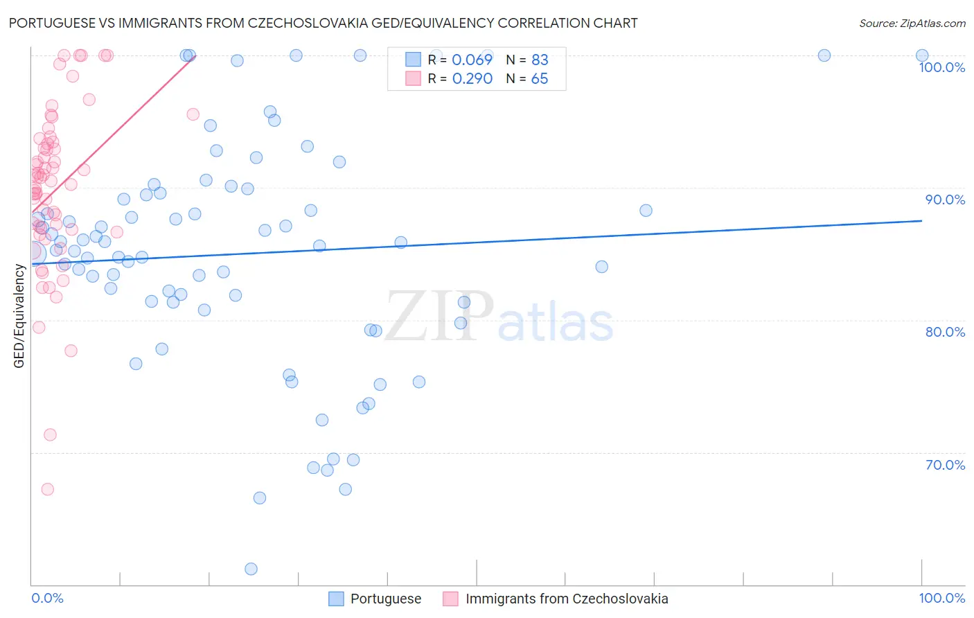 Portuguese vs Immigrants from Czechoslovakia GED/Equivalency