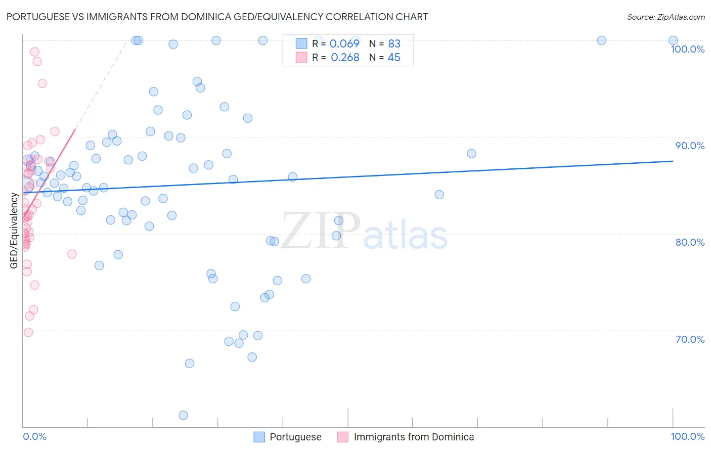 Portuguese vs Immigrants from Dominica GED/Equivalency