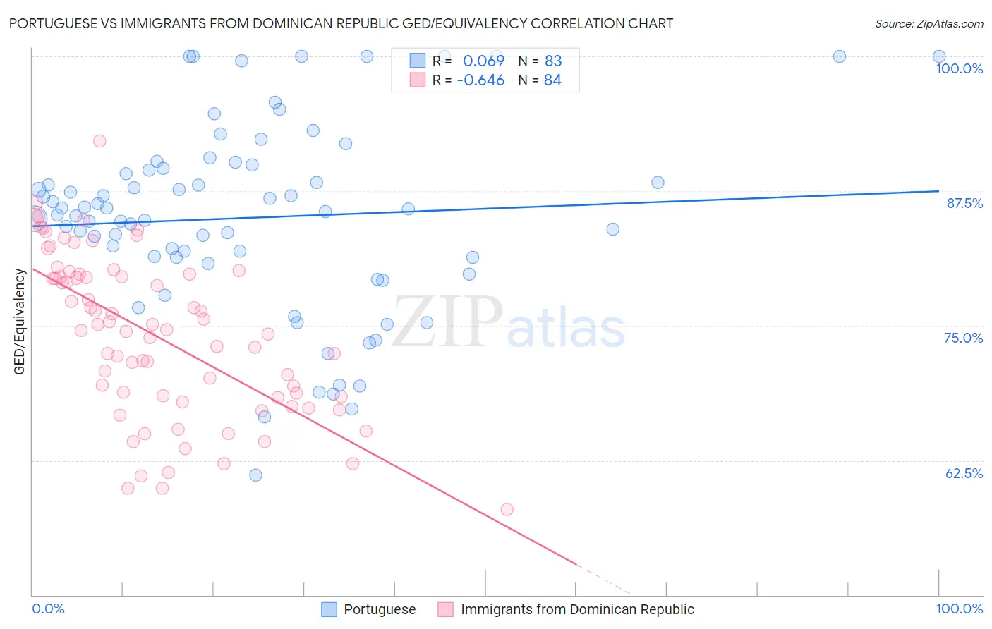 Portuguese vs Immigrants from Dominican Republic GED/Equivalency