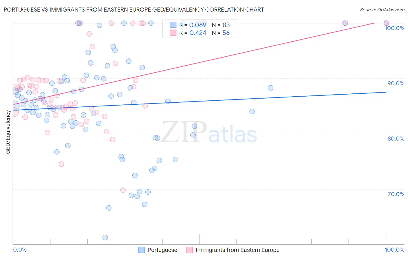 Portuguese vs Immigrants from Eastern Europe GED/Equivalency