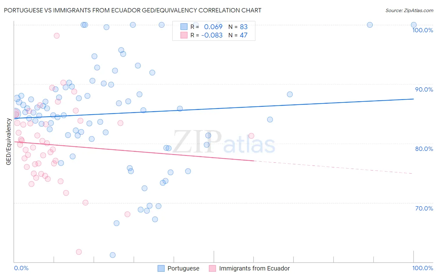 Portuguese vs Immigrants from Ecuador GED/Equivalency