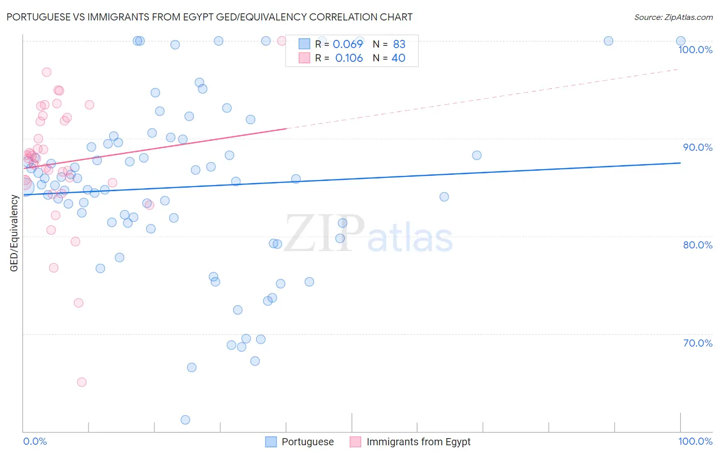 Portuguese vs Immigrants from Egypt GED/Equivalency