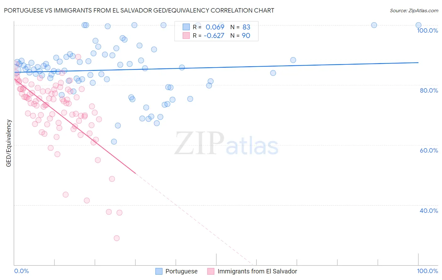Portuguese vs Immigrants from El Salvador GED/Equivalency